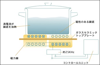 インダクションの特徴